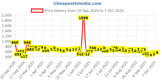 myntra.com encore by INVICTUS Men Solid Mid-Rise Regular Trousers encore by invictus Price History Graph from 10 Sep 2024 to 7 Oct 2025