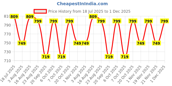 myntra.com encore by INVICTUS Men Solid Slim Fit Trousers encore by invictus Price History Graph from 18 Jul 2025 to 1 Dec 2025
