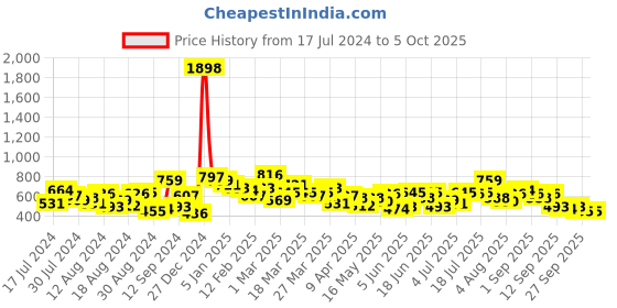 myntra.com encore by INVICTUS Men Solid Smart Casual Trousers encore by invictus Price History Graph from 17 Jul 2024 to 4 Oct 2025