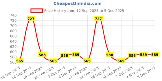 myntra.com encore by INVICTUS Men Solid Spread Collar Casual Shirt encore by invictus Price History Graph from 12 Sep 2025 to 5 Dec 2025