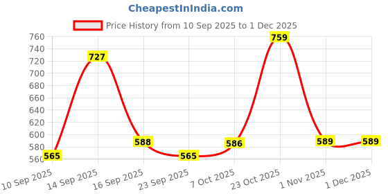 myntra.com encore by INVICTUS Men Solid Spread Collar Casual Shirt encore by invictus Price History Graph from 10 Sep 2025 to 30 Nov 2025