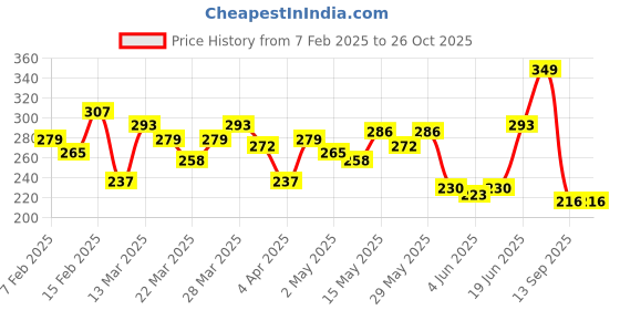 myntra.com encore by INVICTUS Men Solid T-shirt encore by invictus Price History Graph from 7 Feb 2025 to 26 Oct 2025