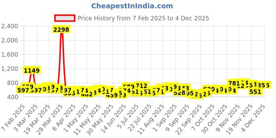 myntra.com encore by INVICTUS Men Solid Trousers encore by invictus Price History Graph from 7 Feb 2025 to 1 Dec 2025