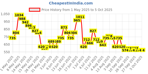 myntra.com encore by INVICTUS Men Textured Formal Trousers encore by invictus Price History Graph from 1 May 2025 to 4 Oct 2025