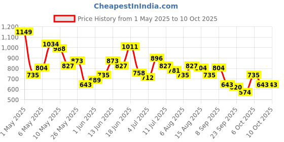 myntra.com encore by INVICTUS Men Textured Formal Trousers encore by invictus Price History Graph from 1 May 2025 to 9 Oct 2025