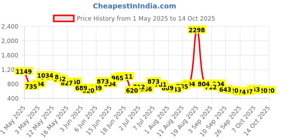 myntra.com encore by INVICTUS Men Textured Formal Trousers encore by invictus Price History Graph from 1 May 2025 to 14 Oct 2025