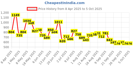 myntra.com encore by INVICTUS Men Textured Pleated Formal Trousers encore by invictus Price History Graph from 8 Apr 2025 to 5 Oct 2025