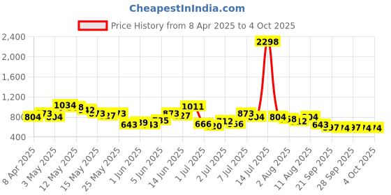 myntra.com encore by INVICTUS Men Textured Pleated Formal Trousers encore by invictus Price History Graph from 8 Apr 2025 to 4 Oct 2025