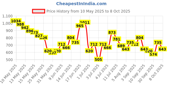 myntra.com encore by INVICTUS Men Textured Pleated Formal Trousers encore by invictus Price History Graph from 10 May 2025 to 8 Oct 2025