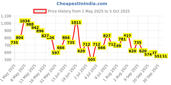 myntra.com encore by INVICTUS Men Textured Pleated Formal Trousers encore by invictus Price History Graph from 1 May 2025 to 4 Oct 2025