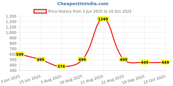 myntra.com encore by INVICTUS Men Textured Pleated Trousers encore by invictus Price History Graph from 3 Jun 2025 to 10 Oct 2025