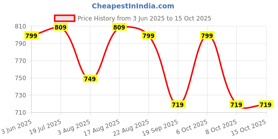 myntra.com encore by INVICTUS Men Textured Slim Fit Trousers encore by invictus Price History Graph from 3 Jun 2025 to 14 Oct 2025