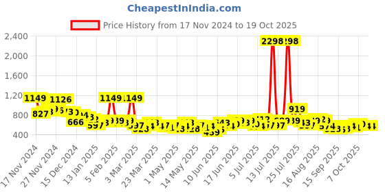 myntra.com encore by INVICTUS Men Textured Trousers encore by invictus Price History Graph from 17 Nov 2024 to 17 Oct 2025