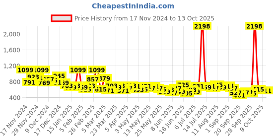 myntra.com encore by INVICTUS Men Textured Trousers encore by invictus Price History Graph from 17 Nov 2024 to 13 Oct 2025