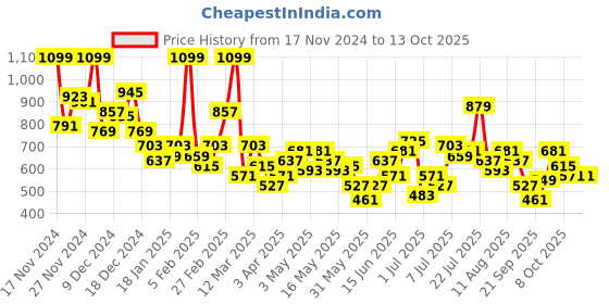 myntra.com encore by INVICTUS Men Textured Trousers encore by invictus Price History Graph from 17 Nov 2024 to 13 Oct 2025