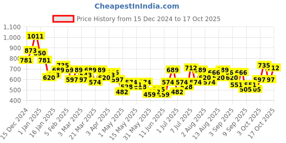myntra.com encore by INVICTUS Men Textured Trousers encore by invictus Price History Graph from 15 Dec 2024 to 17 Oct 2025