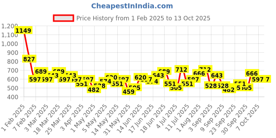 myntra.com encore by INVICTUS Men Textured Trousers encore by invictus Price History Graph from 1 Feb 2025 to 13 Oct 2025
