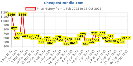 myntra.com encore by INVICTUS Men Textured Trousers encore by invictus Price History Graph from 1 Feb 2025 to 13 Oct 2025