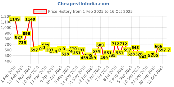 myntra.com encore by INVICTUS Men Textured Trousers encore by invictus Price History Graph from 1 Feb 2025 to 16 Oct 2025