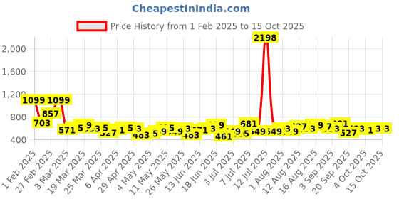 myntra.com encore by INVICTUS Men Textured Trousers encore by invictus Price History Graph from 1 Feb 2025 to 14 Oct 2025