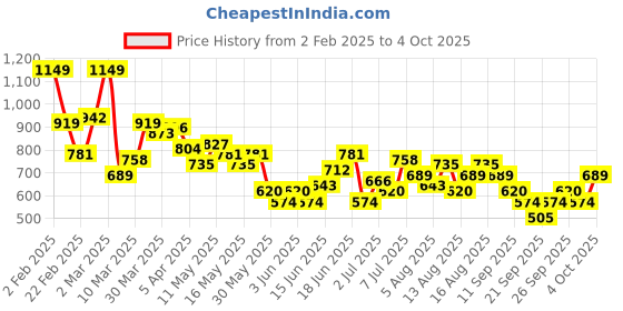 myntra.com encore by INVICTUS Men Textured Trousers encore by invictus Price History Graph from 2 Feb 2025 to 4 Oct 2025