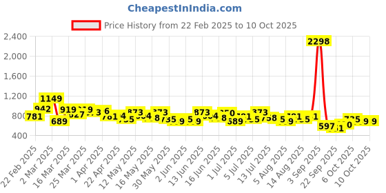 myntra.com encore by INVICTUS Men Textured Trousers encore by invictus Price History Graph from 22 Feb 2025 to 10 Oct 2025