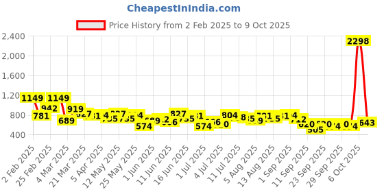 myntra.com encore by INVICTUS Men Textured Trousers encore by invictus Price History Graph from 2 Feb 2025 to 9 Oct 2025