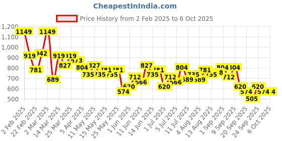 myntra.com encore by INVICTUS Men Textured Trousers encore by invictus Price History Graph from 2 Feb 2025 to 4 Oct 2025