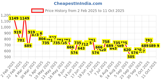 myntra.com encore by INVICTUS Men Textured Trousers encore by invictus Price History Graph from 2 Feb 2025 to 9 Oct 2025