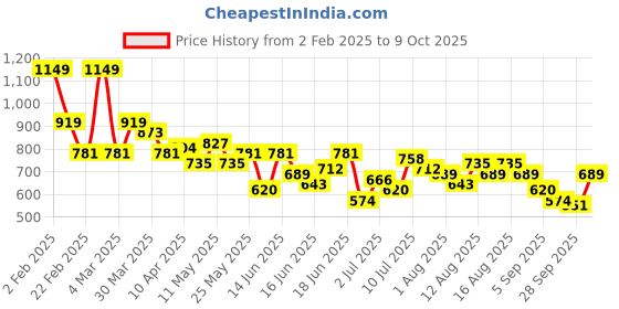myntra.com encore by INVICTUS Men Textured Trousers encore by invictus Price History Graph from 2 Feb 2025 to 9 Oct 2025