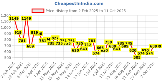 myntra.com encore by INVICTUS Men Textured Trousers encore by invictus Price History Graph from 2 Feb 2025 to 11 Oct 2025