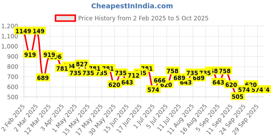 myntra.com encore by INVICTUS Men Textured Trousers encore by invictus Price History Graph from 2 Feb 2025 to 4 Oct 2025