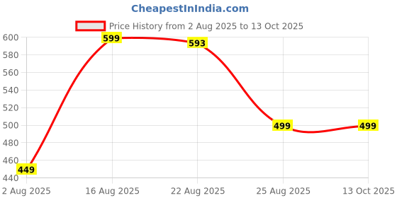 myntra.com encore by INVICTUS Men Trousers encore by invictus Price History Graph from 2 Aug 2025 to 13 Oct 2025