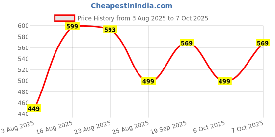 myntra.com encore by INVICTUS Men Trousers encore by invictus Price History Graph from 3 Aug 2025 to 7 Oct 2025