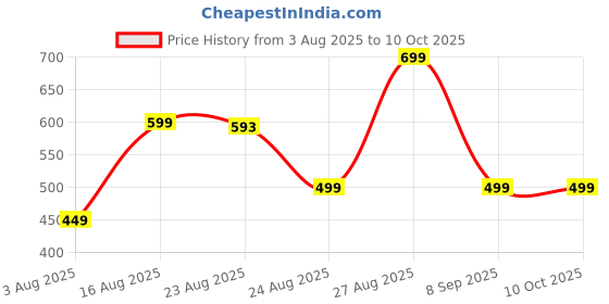 myntra.com encore by INVICTUS Men Trousers encore by invictus Price History Graph from 3 Aug 2025 to 10 Oct 2025
