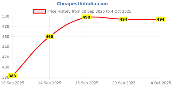 myntra.com encore by INVICTUS Men Windowpane Checked Spread Collar Cotton Casual Shirt encore by invictus Price History Graph from 10 Sep 2025 to 4 Oct 2025