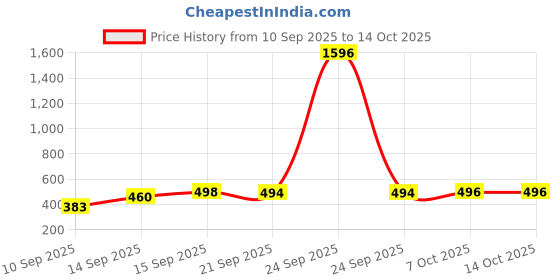 myntra.com encore by INVICTUS Men Windowpane Checked Spread Collar Cotton Casual Shirt encore by invictus Price History Graph from 10 Sep 2025 to 14 Oct 2025