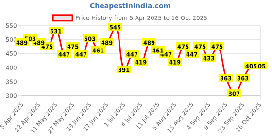 myntra.com encore by INVICTUS Micro Checked Formal Shirt encore by invictus Price History Graph from 5 Apr 2025 to 15 Oct 2025