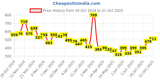 myntra.com encore by INVICTUS Micro Checks Opaque Casual Shirt encore by invictus Price History Graph from 29 Oct 2024 to 21 Oct 2025