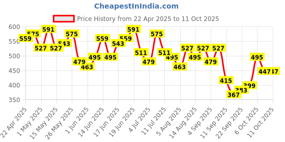 myntra.com encore by INVICTUS Micro Checks Opaque Formal Shirt encore by invictus Price History Graph from 22 Apr 2025 to 10 Oct 2025