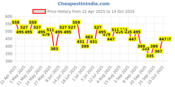myntra.com encore by INVICTUS Micro Checks Opaque Formal Shirt encore by invictus Price History Graph from 22 Apr 2025 to 14 Oct 2025