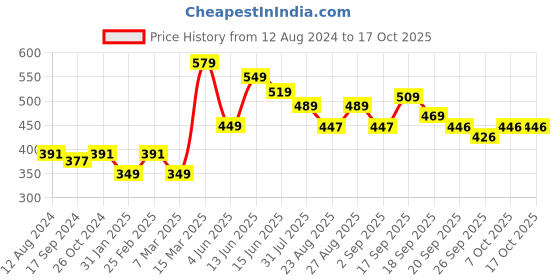 myntra.com encore by INVICTUS Micro-Ditsy Printed Casual Shirt encore by invictus Price History Graph from 12 Aug 2024 to 16 Oct 2025