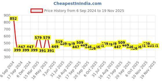 myntra.com encore by INVICTUS Micro-Ditsy Printed Casual Shirt encore by invictus Price History Graph from 6 Sep 2024 to 18 Nov 2025