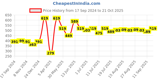 myntra.com encore by INVICTUS Micro-Ditsy Printed Casual Shirt encore by invictus Price History Graph from 17 Sep 2024 to 21 Oct 2025