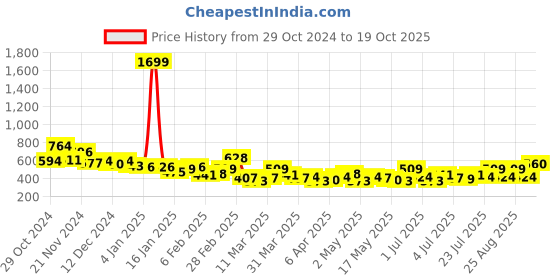 myntra.com encore by INVICTUS Opaque Casual Shirt encore by invictus Price History Graph from 29 Oct 2024 to 19 Oct 2025