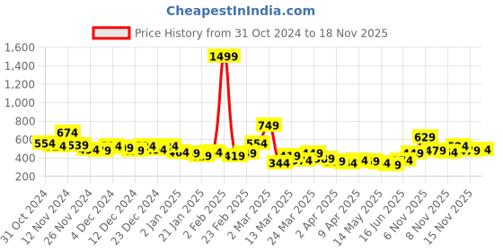 myntra.com encore by INVICTUS Opaque Casual Shirt encore by invictus Price History Graph from 31 Oct 2024 to 18 Nov 2025