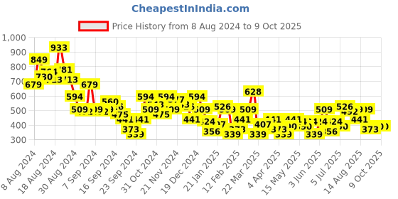 myntra.com encore by INVICTUS Opaque Checked Casual Shirt encore by invictus Price History Graph from 8 Aug 2024 to 4 Oct 2025