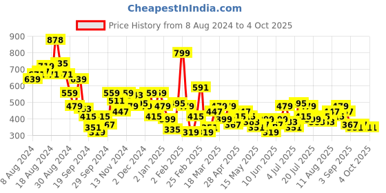 myntra.com encore by INVICTUS Opaque Checked Casual Shirt encore by invictus Price History Graph from 8 Aug 2024 to 4 Oct 2025