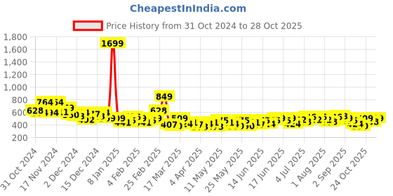 myntra.com encore by INVICTUS Opaque Checked Casual Shirt encore by invictus Price History Graph from 31 Oct 2024 to 28 Oct 2025