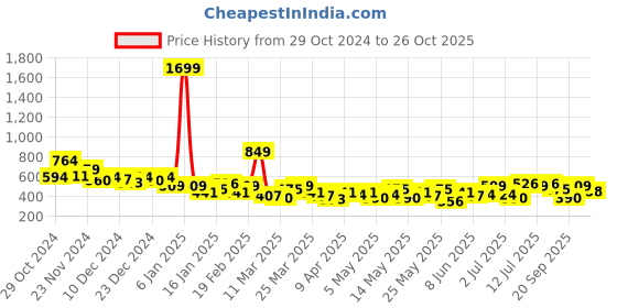 myntra.com encore by INVICTUS Opaque Micro Ditsy Printed Casual Shirt encore by invictus Price History Graph from 29 Oct 2024 to 26 Oct 2025